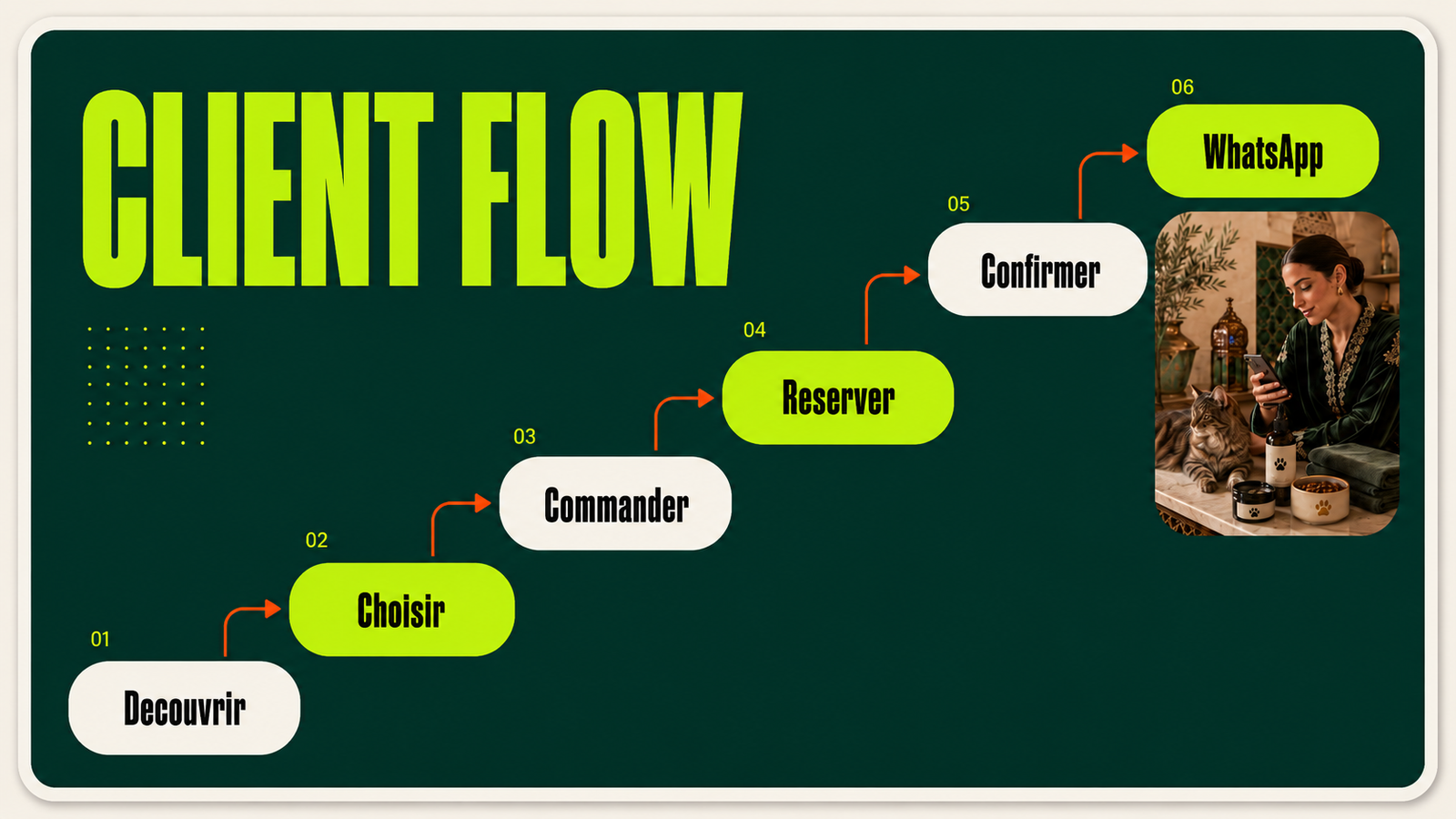 Client journey slide